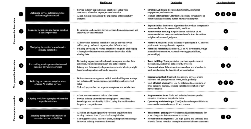 AI's driven business model in the service industry.
